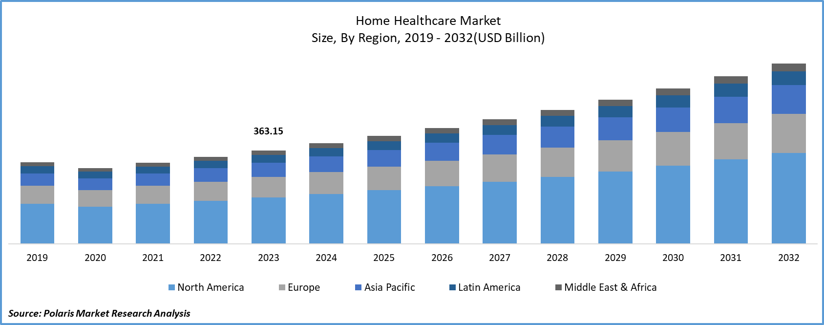 Home Healthcare Market Size